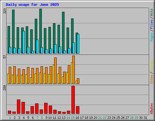 Daily usage for June 2025